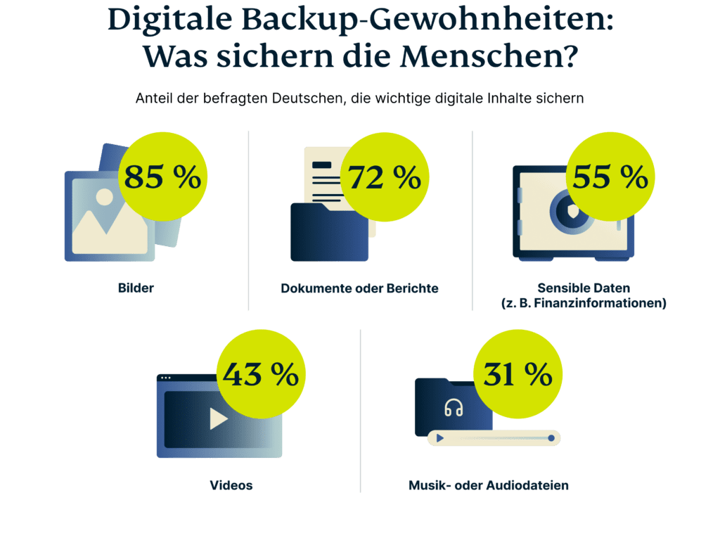Backup Gewohnheiten Was Sichern Menschen 1024x765 1